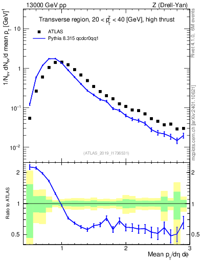 Plot of avgpt in 13000 GeV pp collisions