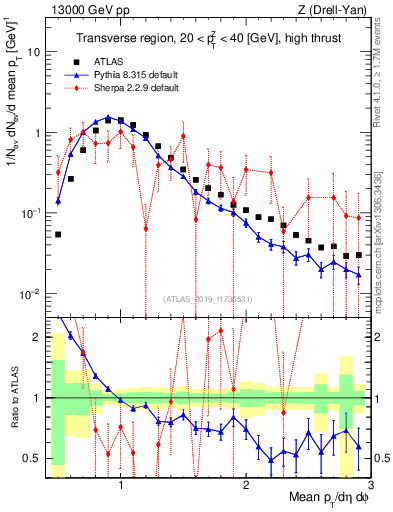 Plot of avgpt in 13000 GeV pp collisions