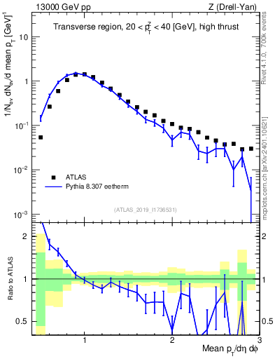 Plot of avgpt in 13000 GeV pp collisions
