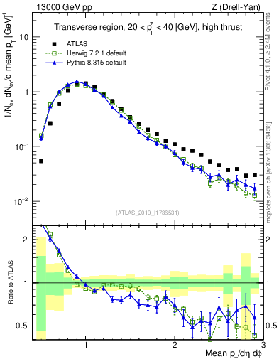 Plot of avgpt in 13000 GeV pp collisions
