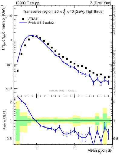 Plot of avgpt in 13000 GeV pp collisions