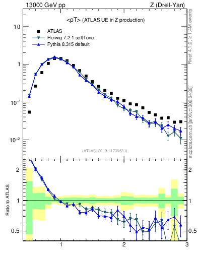 Plot of avgpt in 13000 GeV pp collisions