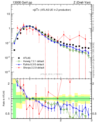 Plot of avgpt in 13000 GeV pp collisions