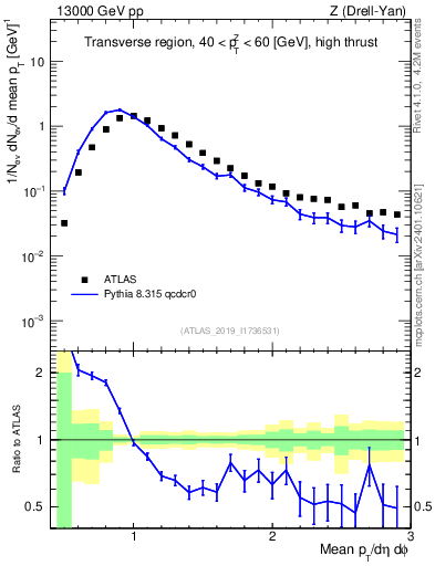 Plot of avgpt in 13000 GeV pp collisions