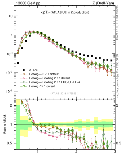Plot of avgpt in 13000 GeV pp collisions