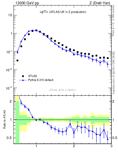 Plot of avgpt in 13000 GeV pp collisions