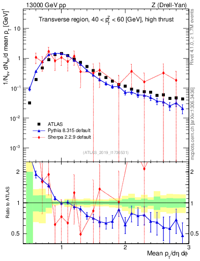 Plot of avgpt in 13000 GeV pp collisions