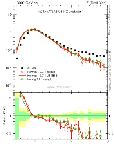 Plot of avgpt in 13000 GeV pp collisions
