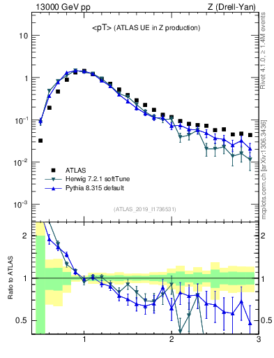 Plot of avgpt in 13000 GeV pp collisions