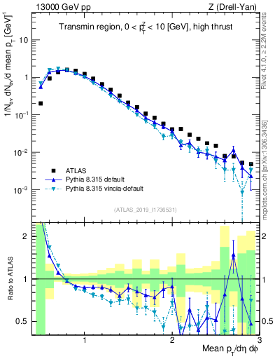 Plot of avgpt in 13000 GeV pp collisions