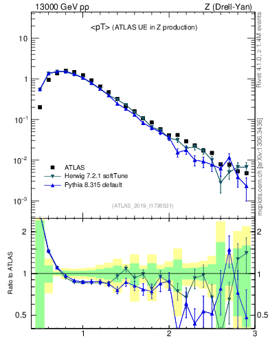 Plot of avgpt in 13000 GeV pp collisions