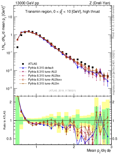Plot of avgpt in 13000 GeV pp collisions