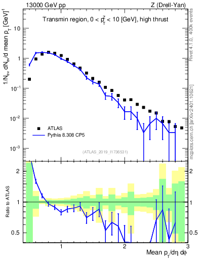 Plot of avgpt in 13000 GeV pp collisions