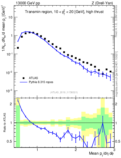 Plot of avgpt in 13000 GeV pp collisions