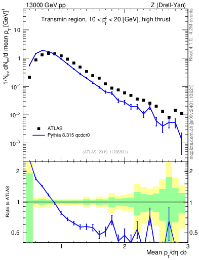Plot of avgpt in 13000 GeV pp collisions