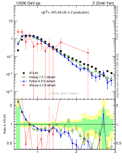 Plot of avgpt in 13000 GeV pp collisions