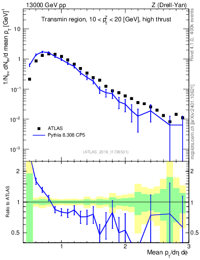 Plot of avgpt in 13000 GeV pp collisions