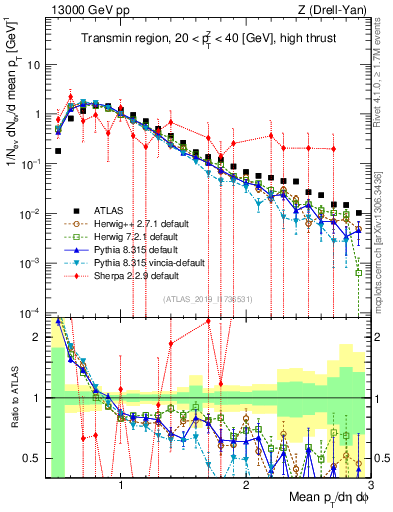 Plot of avgpt in 13000 GeV pp collisions