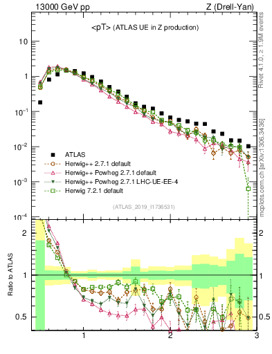 Plot of avgpt in 13000 GeV pp collisions