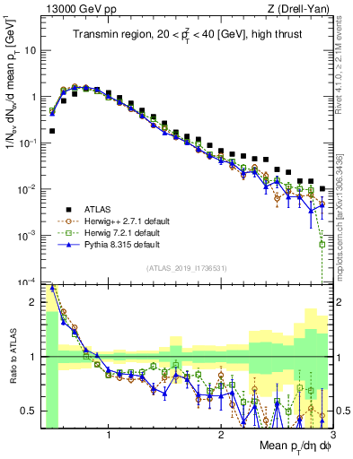 Plot of avgpt in 13000 GeV pp collisions