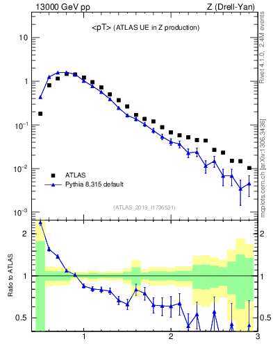 Plot of avgpt in 13000 GeV pp collisions