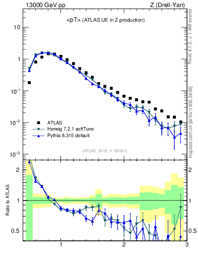 Plot of avgpt in 13000 GeV pp collisions