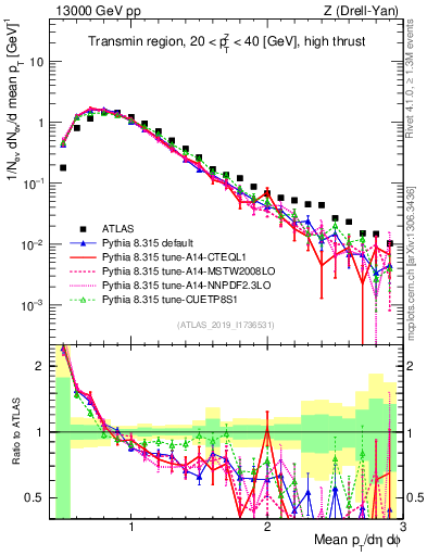 Plot of avgpt in 13000 GeV pp collisions