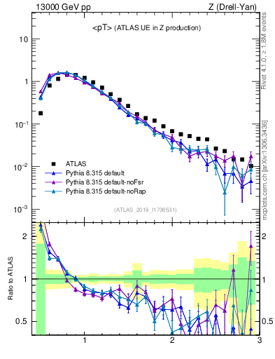 Plot of avgpt in 13000 GeV pp collisions