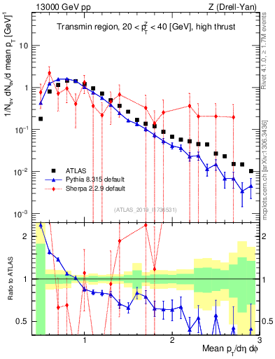 Plot of avgpt in 13000 GeV pp collisions