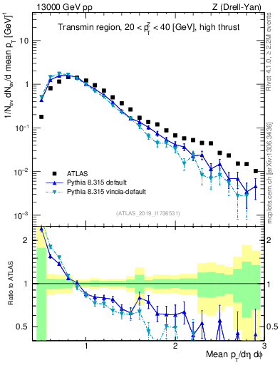 Plot of avgpt in 13000 GeV pp collisions