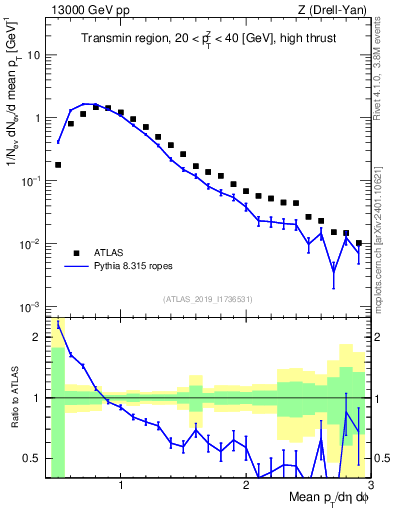 Plot of avgpt in 13000 GeV pp collisions