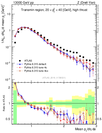 Plot of avgpt in 13000 GeV pp collisions