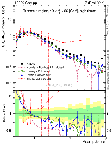 Plot of avgpt in 13000 GeV pp collisions