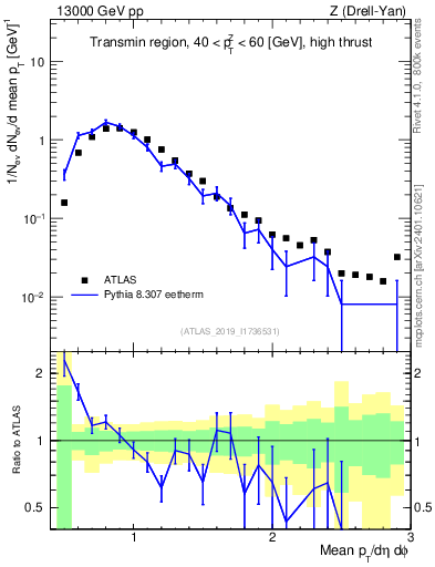 Plot of avgpt in 13000 GeV pp collisions