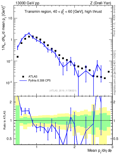 Plot of avgpt in 13000 GeV pp collisions