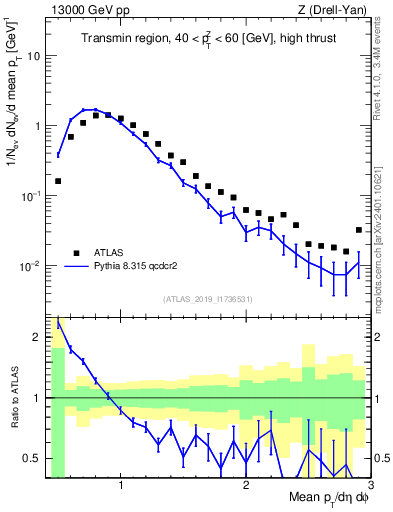 Plot of avgpt in 13000 GeV pp collisions