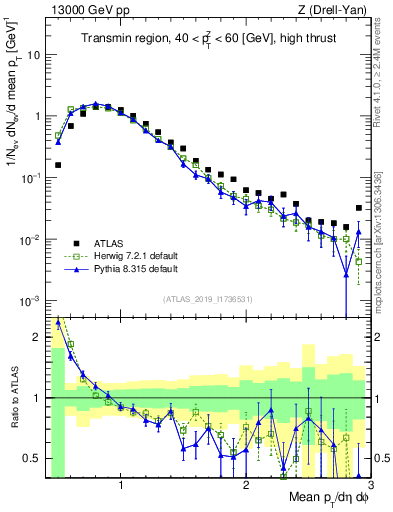 Plot of avgpt in 13000 GeV pp collisions