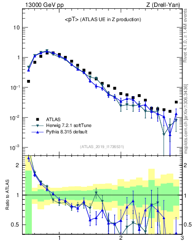 Plot of avgpt in 13000 GeV pp collisions