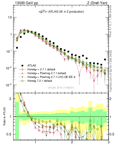 Plot of avgpt in 13000 GeV pp collisions