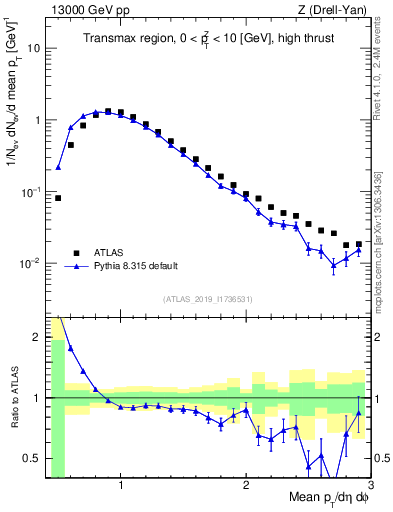 Plot of avgpt in 13000 GeV pp collisions