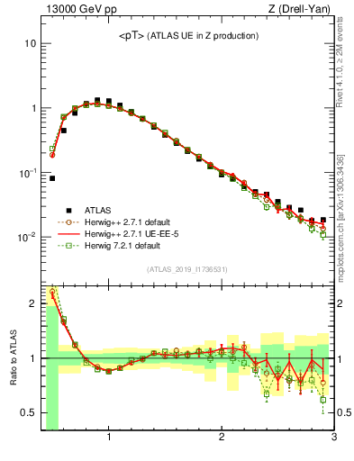 Plot of avgpt in 13000 GeV pp collisions