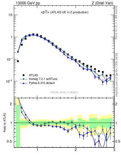 Plot of avgpt in 13000 GeV pp collisions