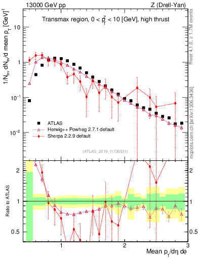 Plot of avgpt in 13000 GeV pp collisions