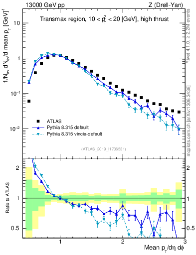 Plot of avgpt in 13000 GeV pp collisions