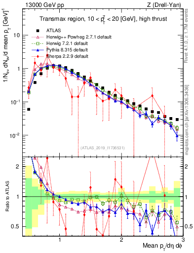 Plot of avgpt in 13000 GeV pp collisions