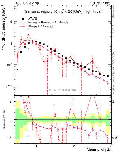 Plot of avgpt in 13000 GeV pp collisions