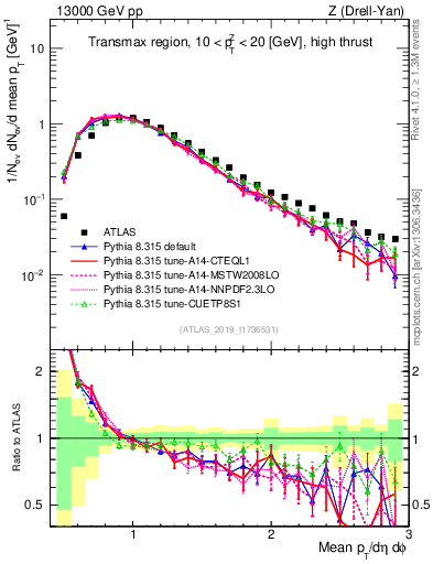 Plot of avgpt in 13000 GeV pp collisions