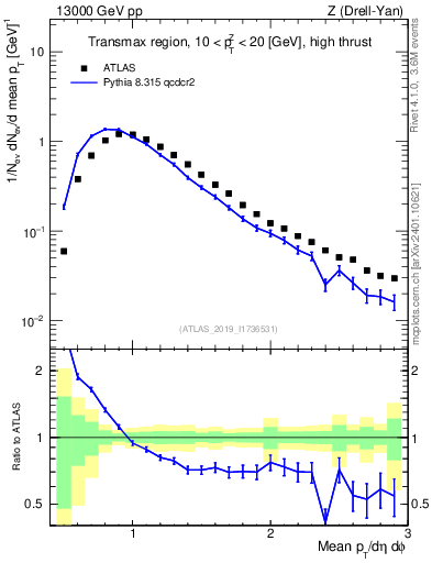 Plot of avgpt in 13000 GeV pp collisions