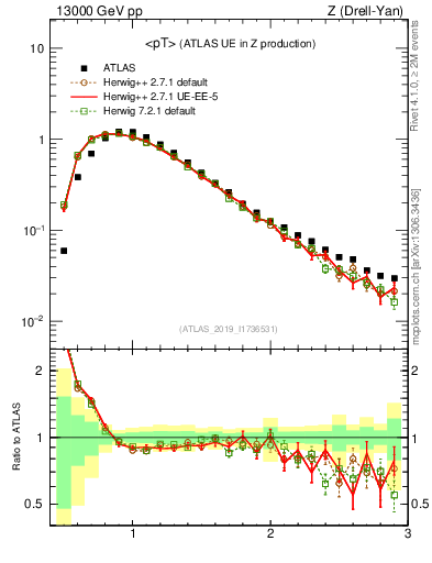 Plot of avgpt in 13000 GeV pp collisions