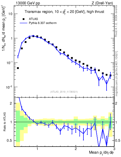 Plot of avgpt in 13000 GeV pp collisions